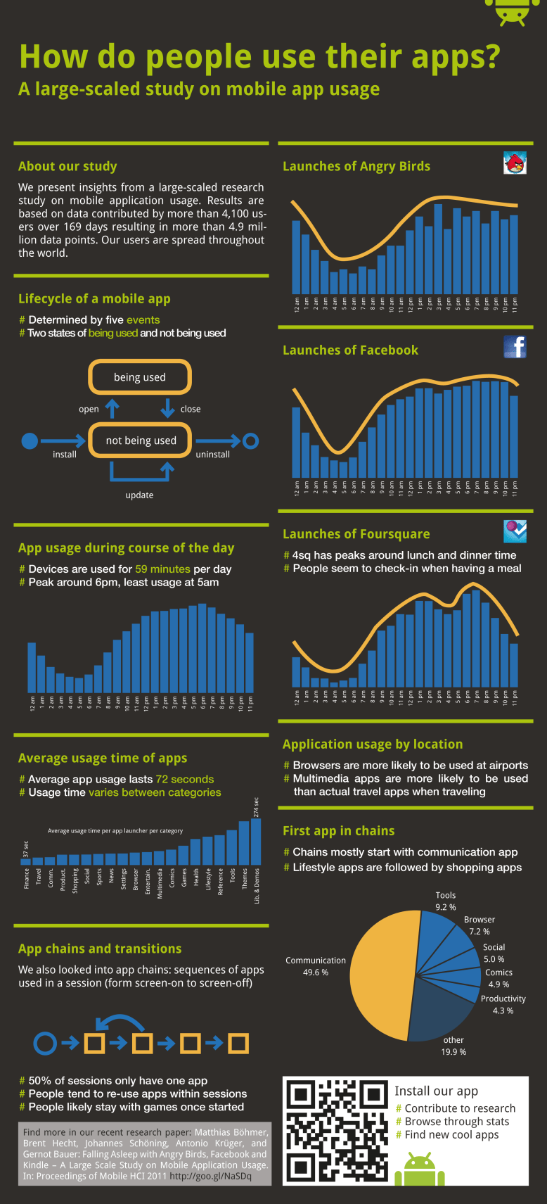 mobile app usage infographic