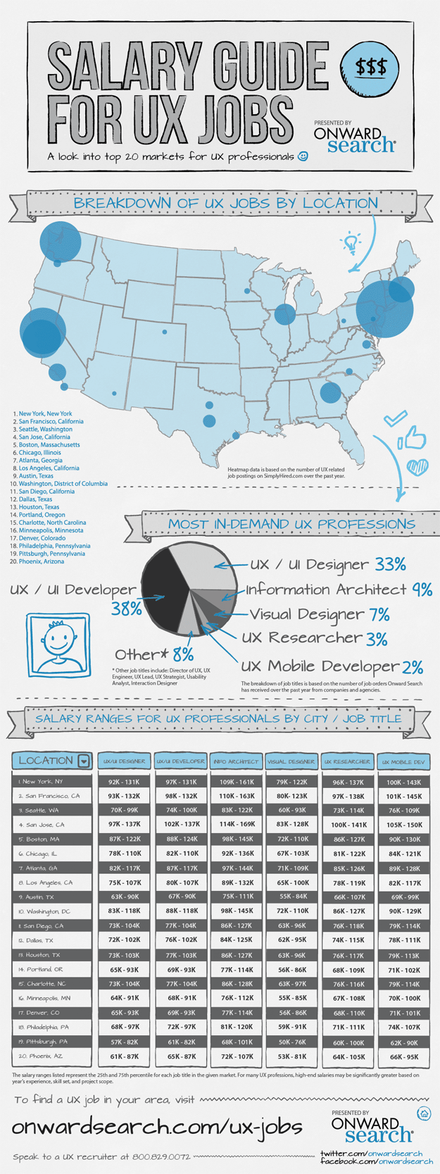 UX Salary infograph