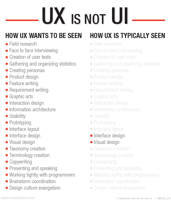 UX IS NOT UI
